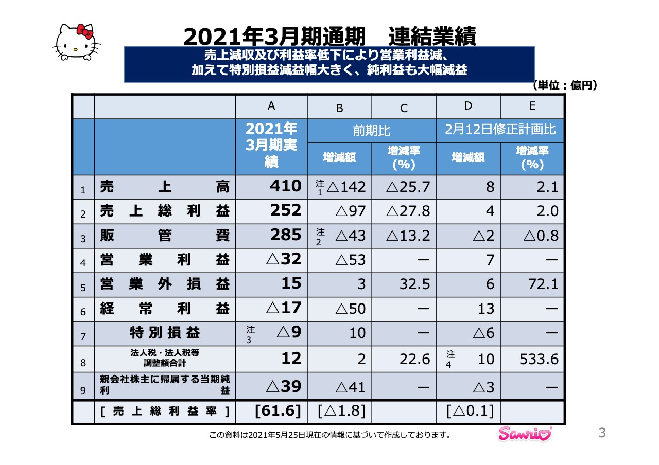 サンリオ、通期の売上高は前期比25.7％減収　中計では組織風土改革・構造改革の完遂・再成長の種まきに注力