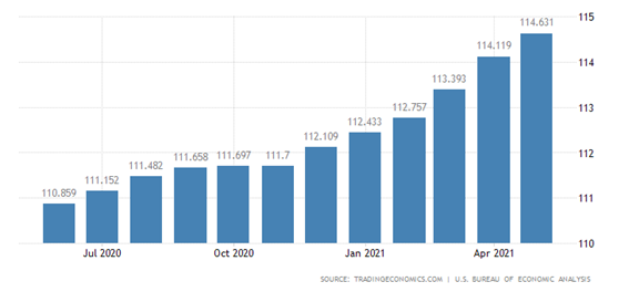 参照：TRADINGECONOMICS.COM  U.S.BUREAU OF ECONOMIC ANALYSIS