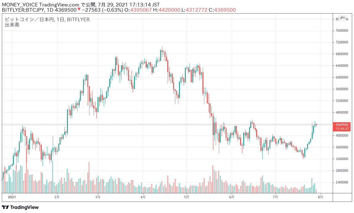 出典：TradingViewのBTC/JPYチャート 日足