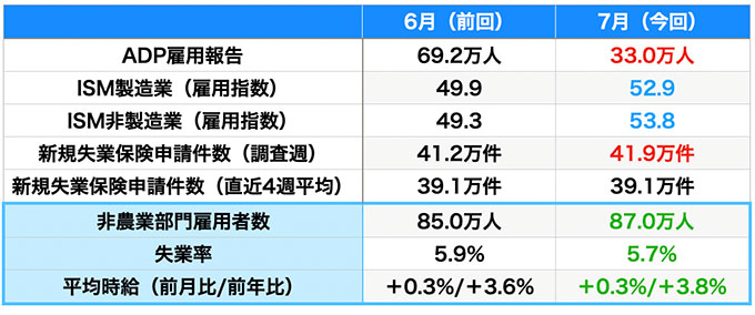 雇用指標の結果（青は改善・赤は悪化、数値はいずれも速報値）