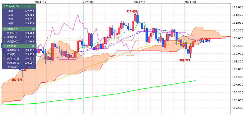 ドル円チャート（日足）