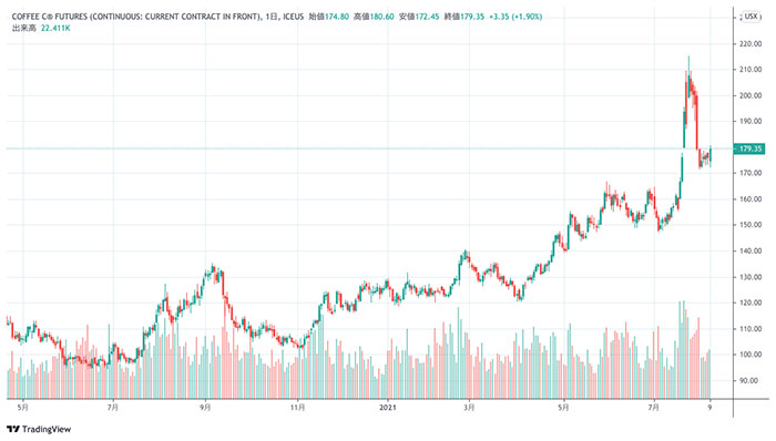 出典：TradingViewのCOFFEE C® FUTURESチャート 日足