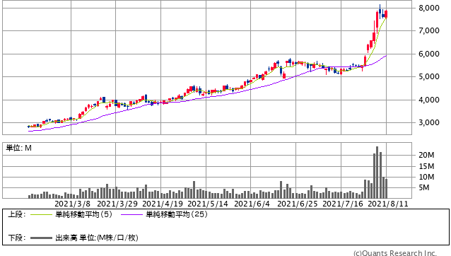 日本郵船＜9101＞ 日足（SBI証券提供）