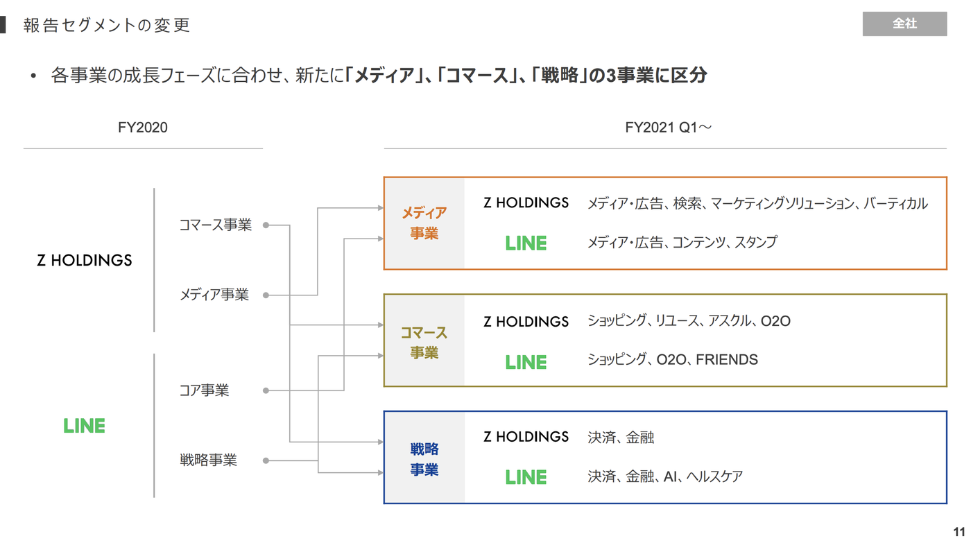 出典：Zホールディングス決算資料