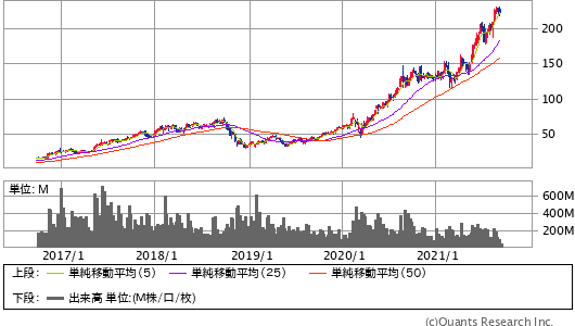 エヌビディア週足（SBI証券提供）