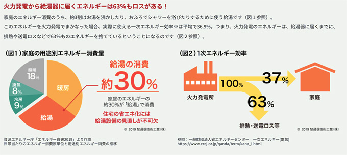 ※出典:ECO ONE SOLAR(エコワン・ソーラー)| オフグリッド給湯システム