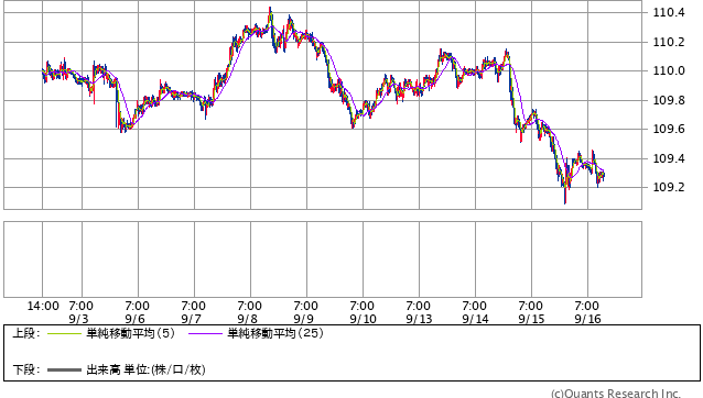 米ドル/円 15分足（SBI証券提供）