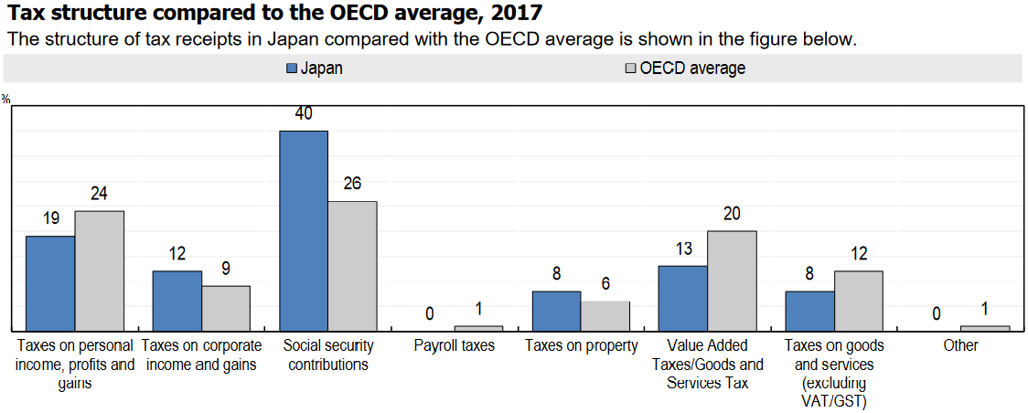 日本の税収構造（出所：OECD）