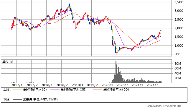 原油（WTI原油先物）週足（SBI証券提供）