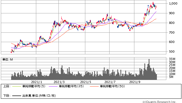 INPEX＜1605＞ 日足（SBI証券提供）