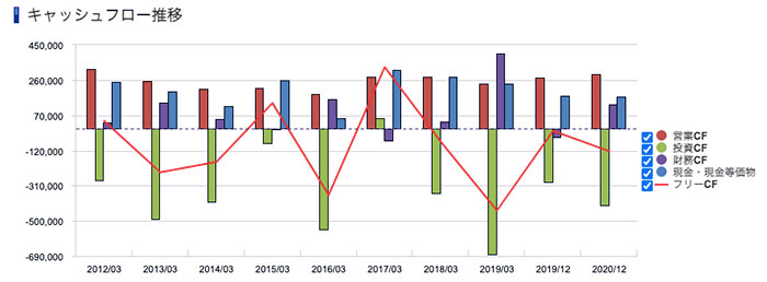 INPEX＜1605＞ キャッシュフロー推移（SBI証券提供）