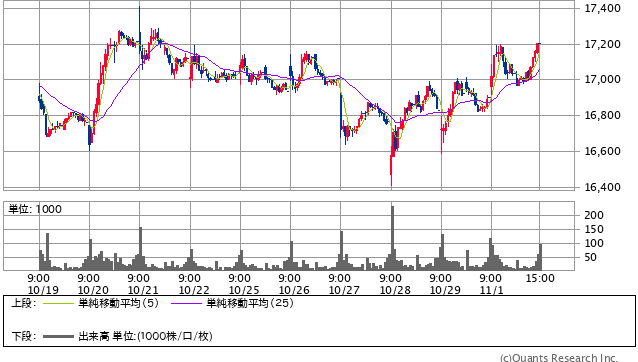 東海旅客鉄道＜9022＞ 15分足（SBI証券提供）
