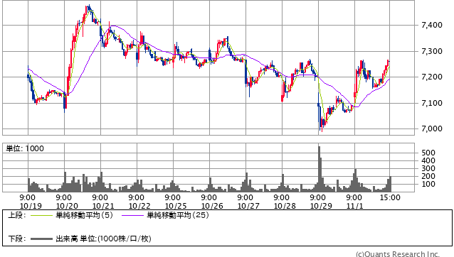 東日本旅客鉄道＜9020＞ 15分足（SBI証券提供）