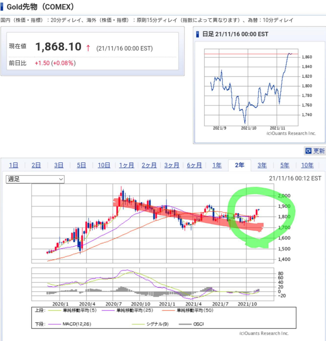 Gold先物（COMEX）SBI証券提供