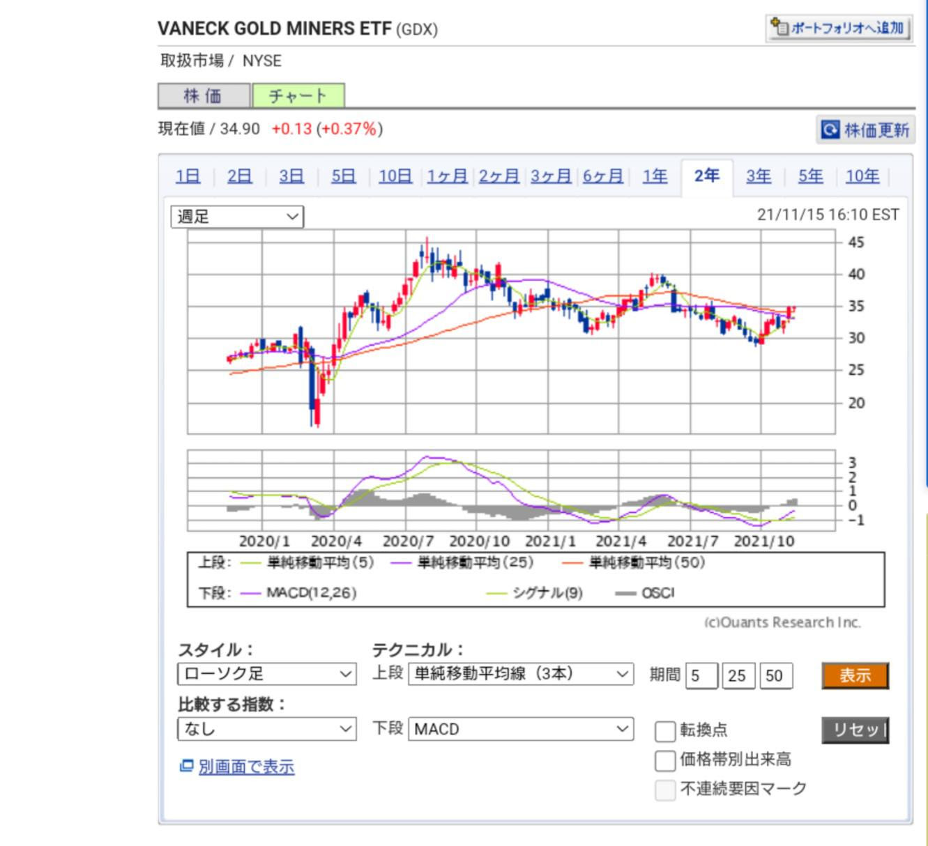 VANECK GOLD MINERS ETF＜GDX＞ 週足（SBI証券提供）