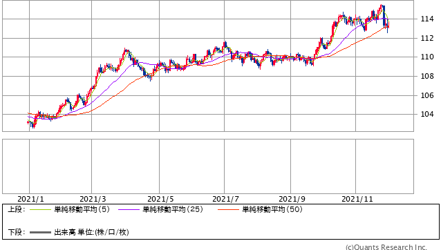 米ドル/円 日足（SBI証券）