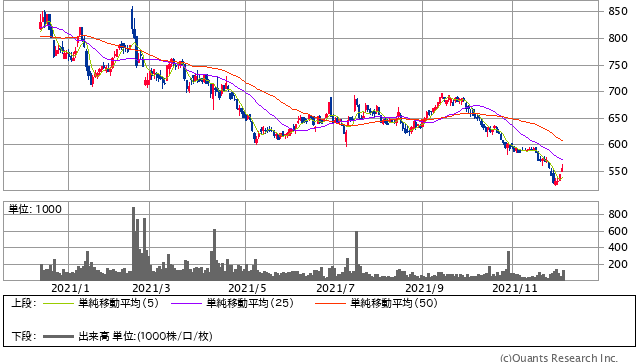 「MrMax HD＜8203＞ 日足（SBI証券提供）」