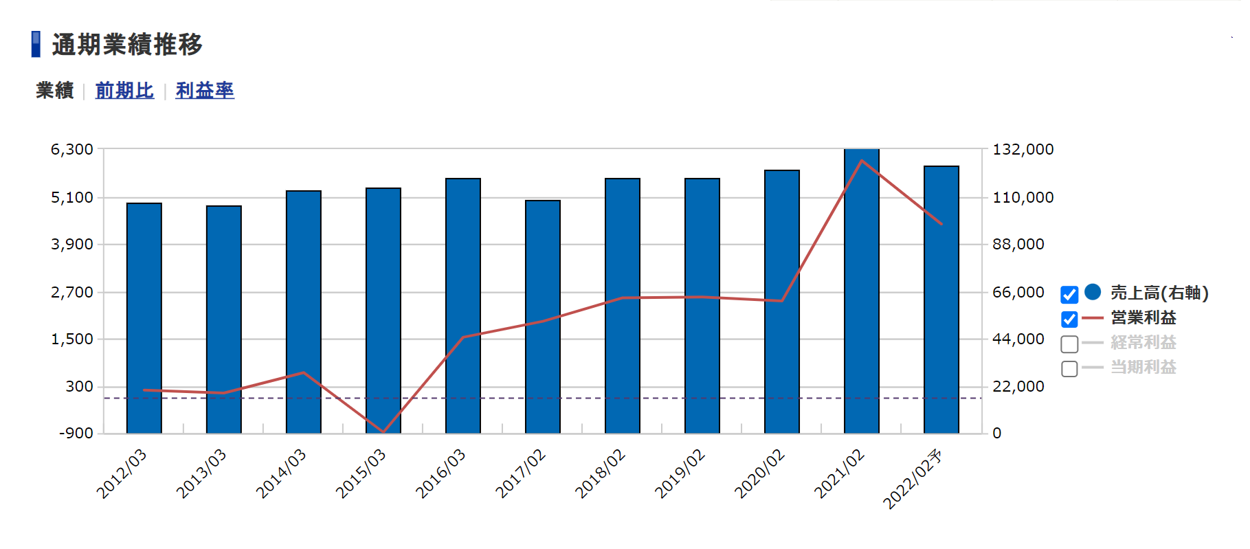 「MrMax HD＜8203＞ 通期業績推移（SBI証券提供）」