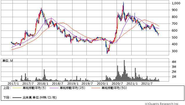 「MrMax HD＜8203＞ 週足（SBI証券提供）」