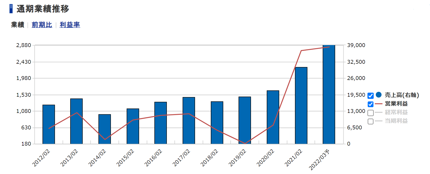  「キャリアリンク＜6070＞ 通期業績推移（SBI証券提供）」