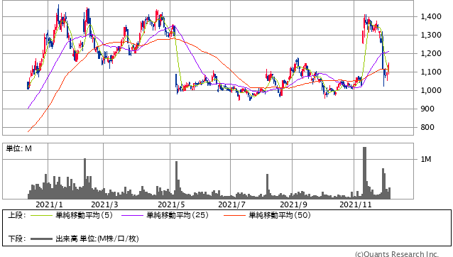「A&D＜7745＞ 日足（SBI証券提供）」