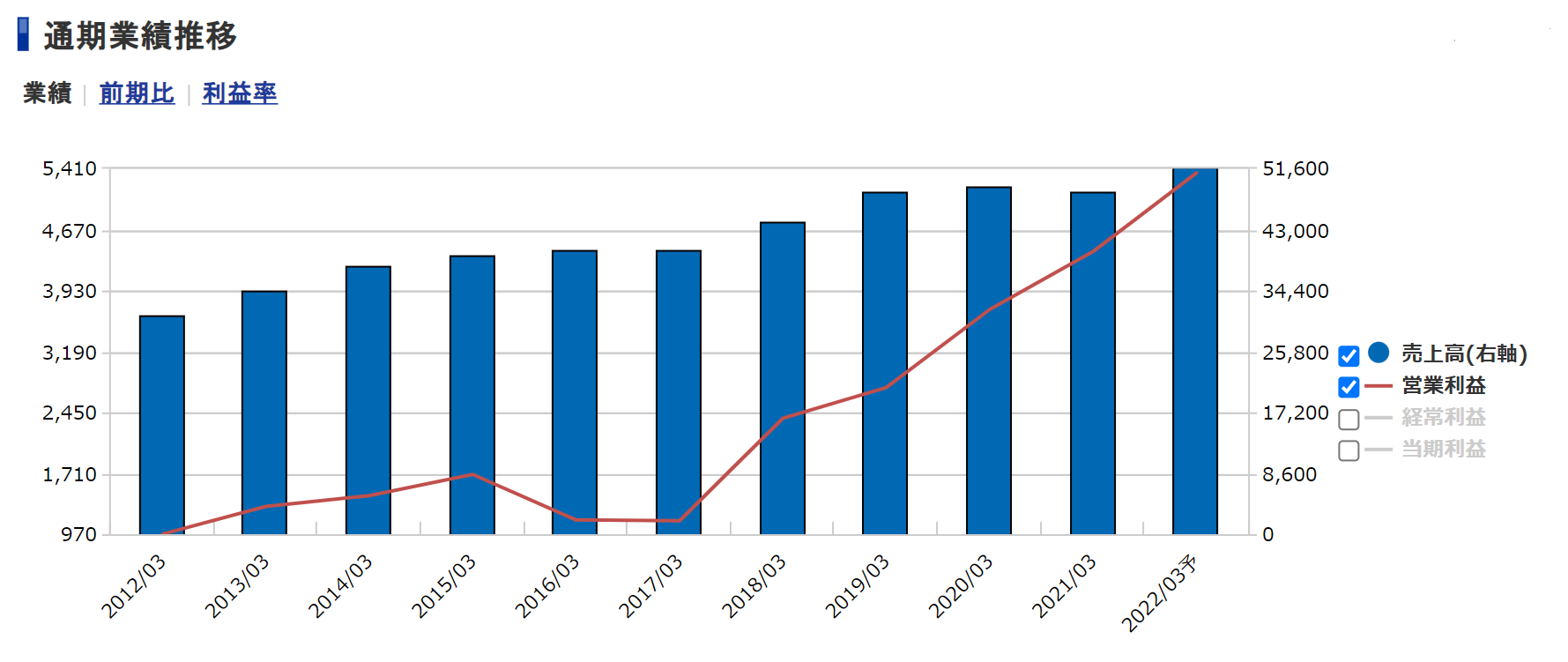  「A&D＜7745＞ 通期業績推移（SBI証券提供）」 