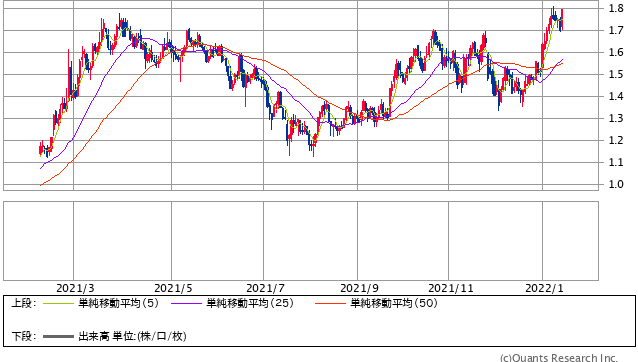 米国国債10年 日足（SBI証券提供）