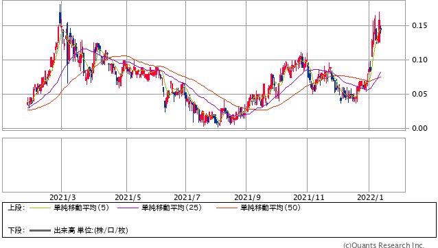 日本国債10年 日足(SBI証券提供)