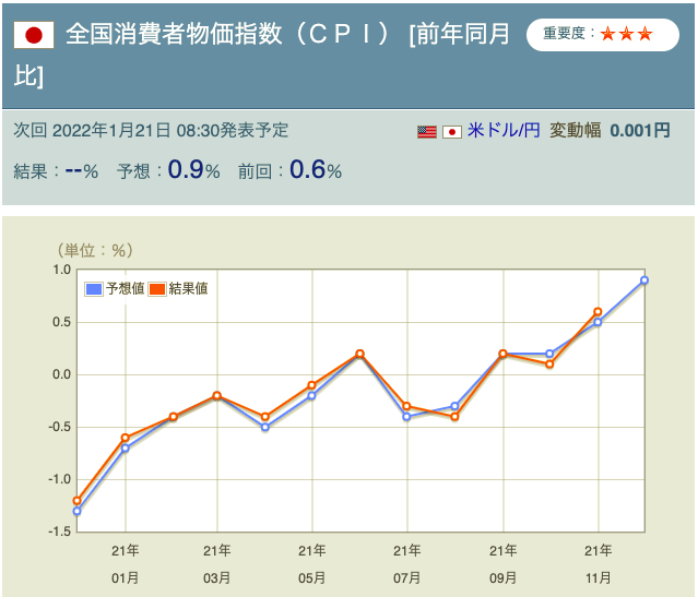 全国消費者物価指数(CPI) ※出典:Yahoo!ファイナンス