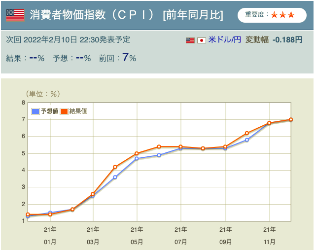 米国消費者物価指数(CPI) ※出典:Yahoo!ファイナンス