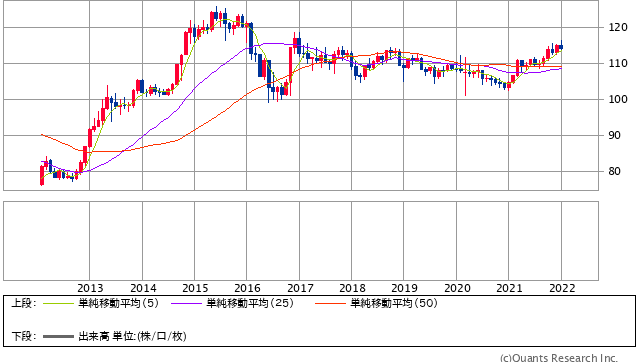 米ドル/円 月足(SBI証券提供)
