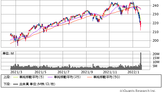 VANGUARD TOTAL STOCK MARKET ETF＜VTI＞ 日足（SBI証券提供）