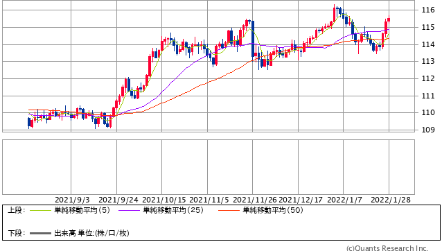 米ドル/円 日足（SBI証券提供）