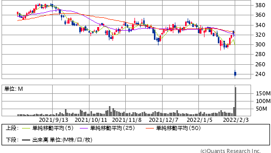 META PLATFORMS INC A＜FB＞ 日足（SBI証券提供）