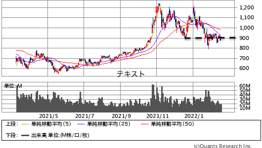 TESLA INC ＜TSLA＞日足（SBI証券提供）