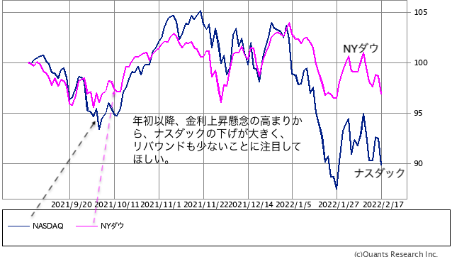 ナスダックとNYダウ比較チャート（SBI証券提供）