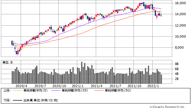 NASDAQ 週足（SBI証券提供）