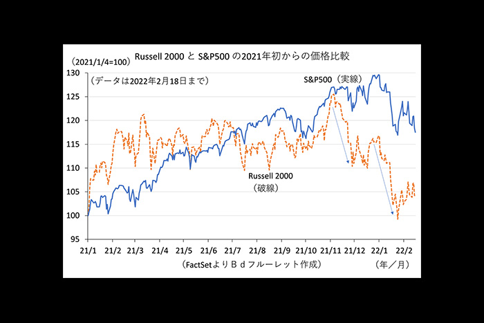 「ラッセル2000」が株価の先行指標に。3月に来る最安値のあとに持ち直しか＝馬渕治好