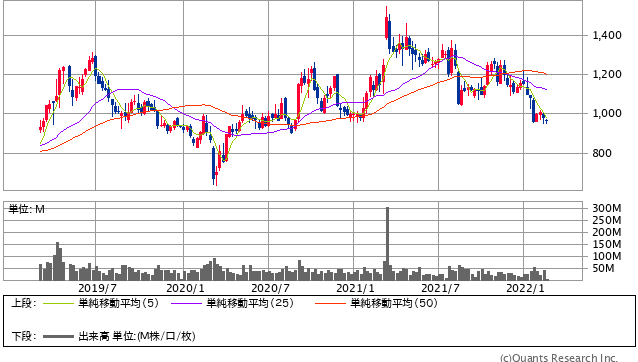 楽天グループ＜4755＞ 週足（SBI証券提供）