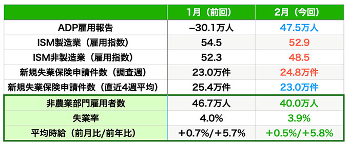 雇用指標の結果（青は改善・赤は悪化、数値はいずれも速報値）