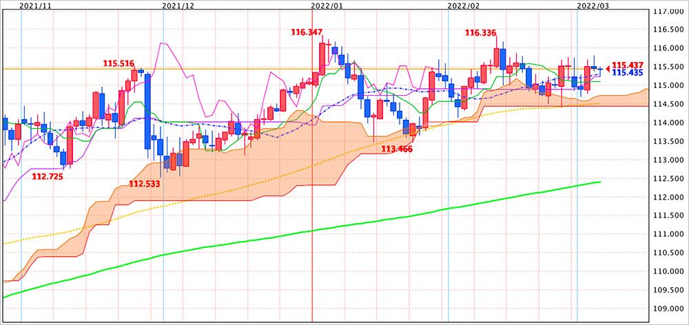 ドル円チャート（日足）