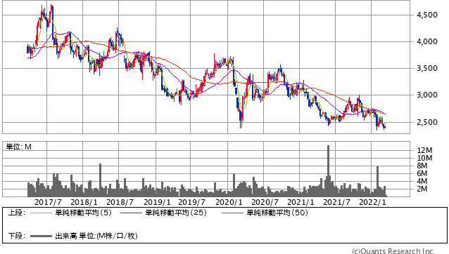 カルビー＜2229＞ 週足（SBI証券提供）
