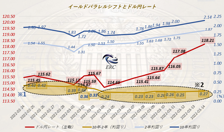 ※1・※2 スプレッドは平坦のまま2年・10年利回りは下落（ドル円下落）、上昇（ドル円上昇）していることがわかる。