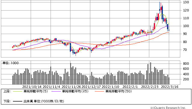 WTI 日足（SBI証券提供）