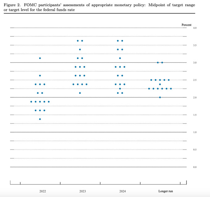 参考：ドットチャート図（FRBによる）