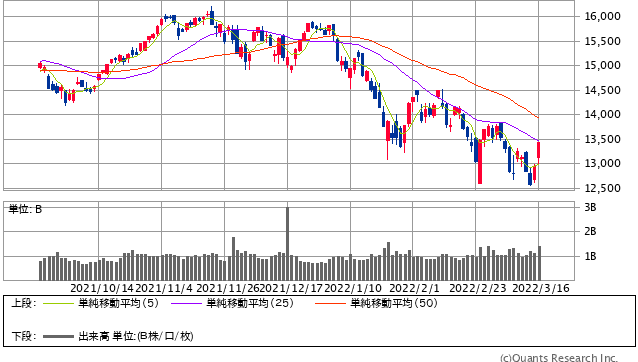 NASDAQ日足（SBI証券提供）