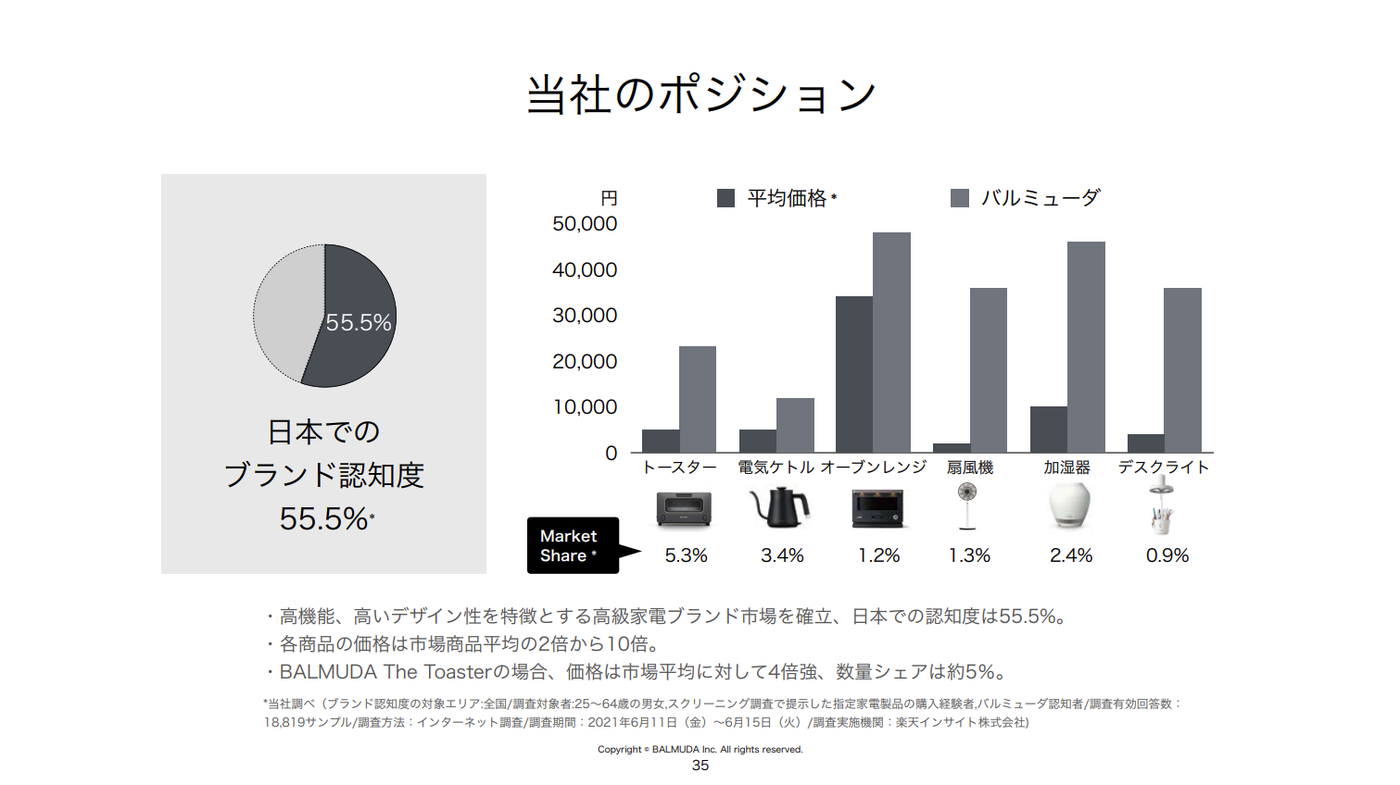 出典：2021年12月期 決算説明会（2022年2月10日）資料 