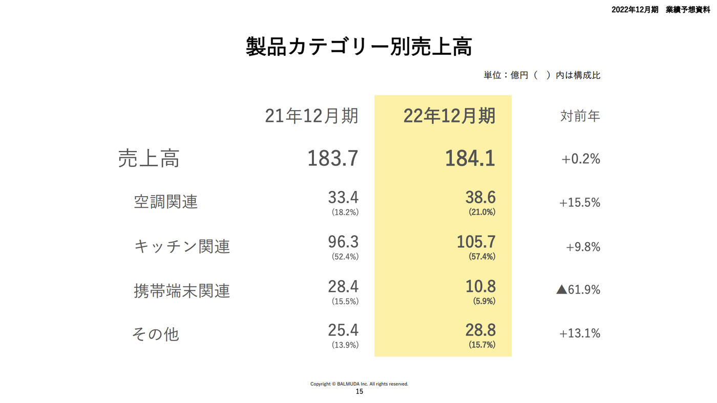 出典：2021年12月期 決算説明会（2022年2月10日）資料 