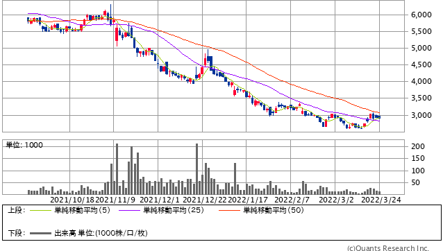 出典：「バルミューダ＜6612＞ 日足（SBI証券提供）」