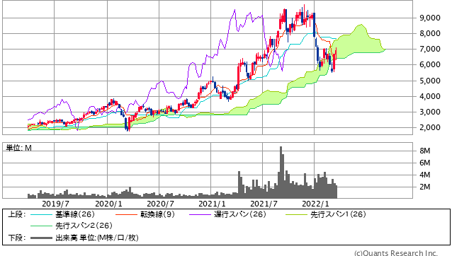 「日本電子＜6951＞ 週足（SBI証券提供）」